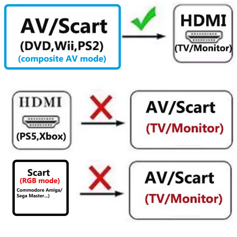 Scart to HDMI Converter 2-in-1 - Scart To Hdmi 评论和价格